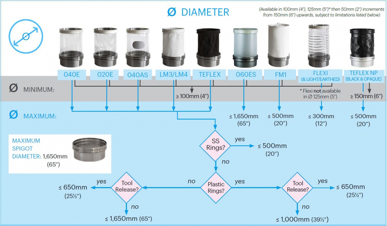 BFM® fitting Connector Sizes